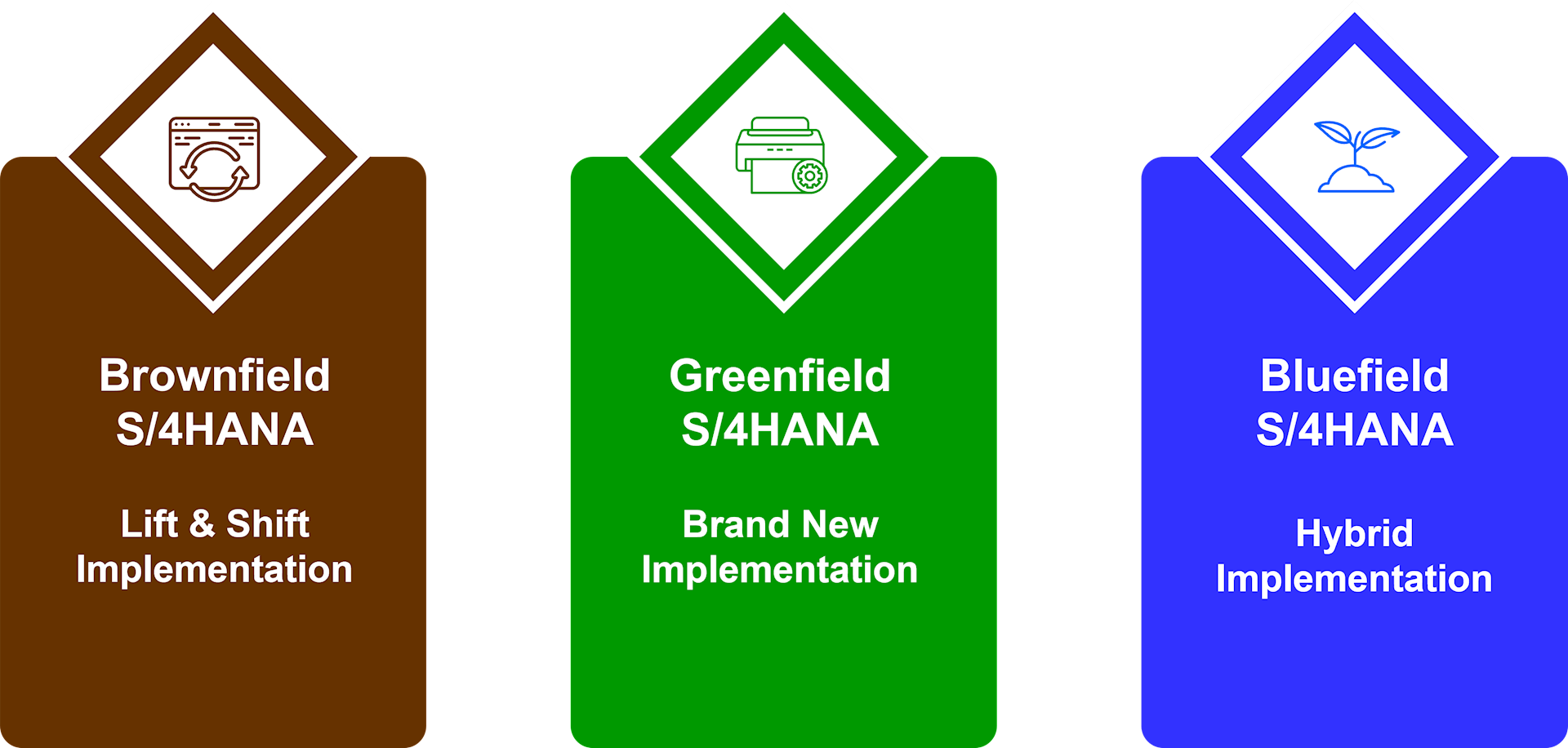 SAP S4HANA Migration with LRS